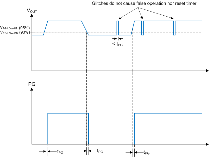 LM60440 LM60430 pgood_time_plot2.gif