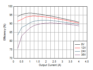 LM60440-Q1 LM60430-Q1 Eff_5Vout_HighLoad_PR.gif