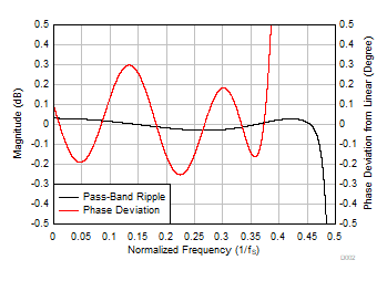 PCM6240-Q1 PCM6260-Q1 PCM6340-Q1 PCM6360-Q1 D002_FS192_IIR_PRPD_SBAS892.gif