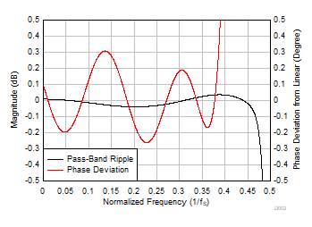 PCM6240-Q1 PCM6260-Q1 PCM6340-Q1 PCM6360-Q1 D002_FS32_IIR_PRPD_SBAS892.gif