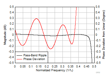 PCM6240-Q1 PCM6260-Q1 PCM6340-Q1 PCM6360-Q1 D002_FS48_IIR_PRPD_SBAS892.gif