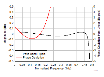 PCM6240-Q1 PCM6260-Q1 PCM6340-Q1 PCM6360-Q1 D003_FS96_ULL_PRPD_SBAS892.gif