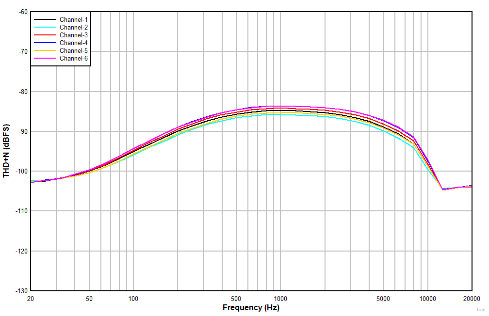 PCM6240-Q1 PCM6260-Q1 PCM6340-Q1 PCM6360-Q1 Line_SE_AC_THDN_VS_Frequency_-1dB.gif