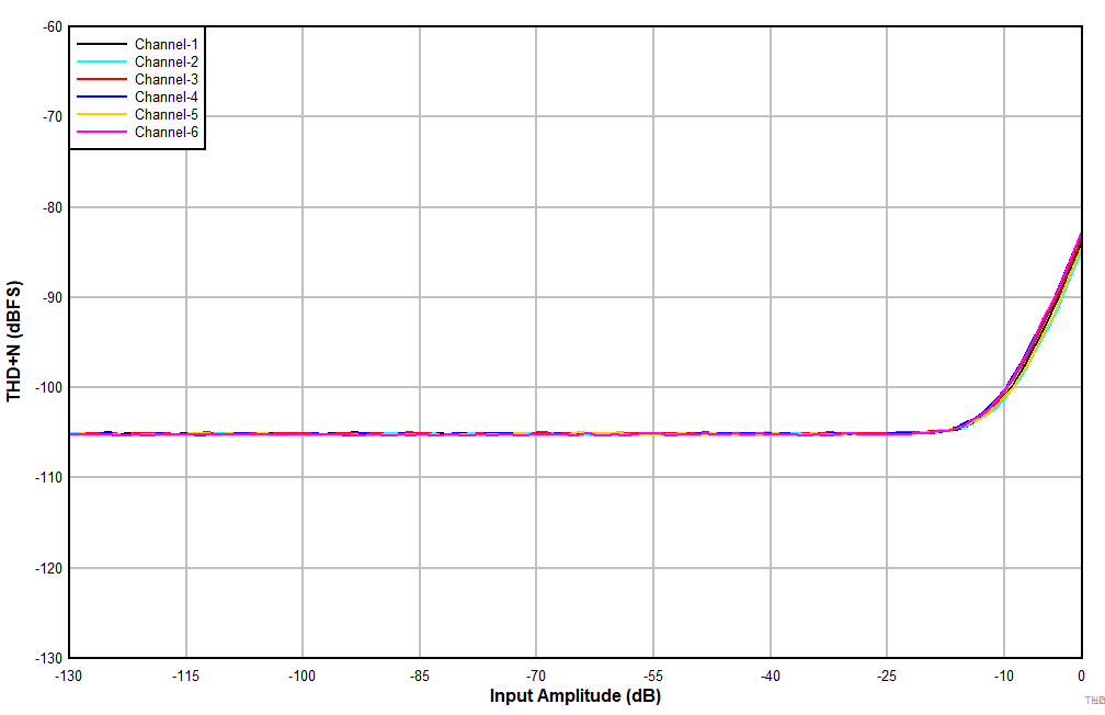 PCM6240-Q1 PCM6260-Q1 PCM6340-Q1 PCM6360-Q1 Line_SE_AC_THDN_VS_Input_level.gif