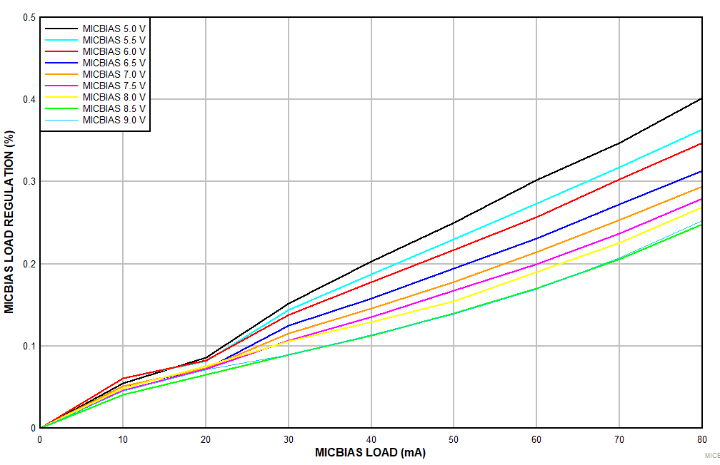PCM6240-Q1 PCM6260-Q1 PCM6340-Q1 PCM6360-Q1 MICBIASOutputAllprogrammableresponseLoadRegulation.gif
