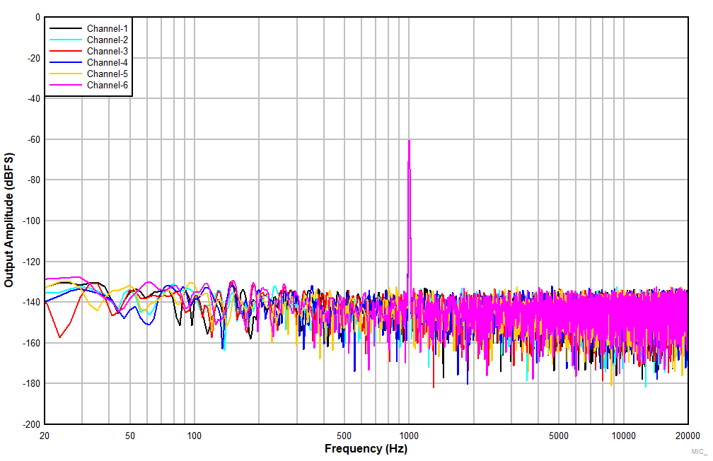 PCM6240-Q1 PCM6260-Q1 PCM6340-Q1 PCM6360-Q1 MIC_DC_DIFF_FFT_with_-60dBFS_output.gif