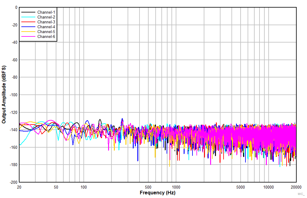 PCM6240-Q1 PCM6260-Q1 PCM6340-Q1 PCM6360-Q1 MIC_DC_DIFF_FFT_with_IDLE_channel.gif