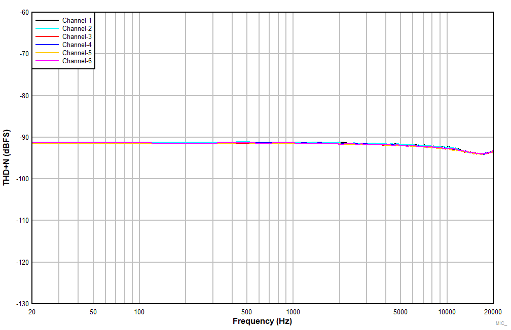 PCM6240-Q1 PCM6260-Q1 PCM6340-Q1 PCM6360-Q1 MIC_DC_DIFF_THDN_VS_FREQ.gif