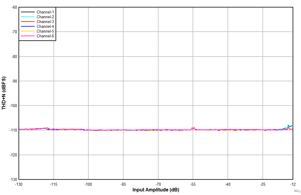 PCM6240-Q1 PCM6260-Q1 PCM6340-Q1 PCM6360-Q1 MIC_DC_DIFF_THDN_VS_INPUT_LEVEL.gif