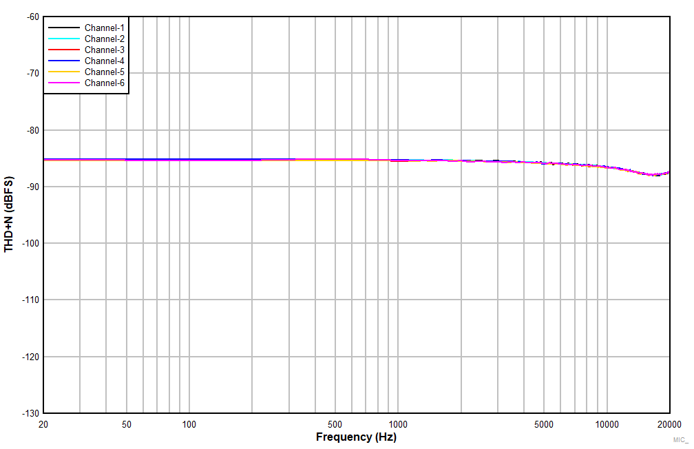 PCM6240-Q1 PCM6260-Q1 PCM6340-Q1 PCM6360-Q1 MIC_DC_SE_THDN_VS_FREQ.gif