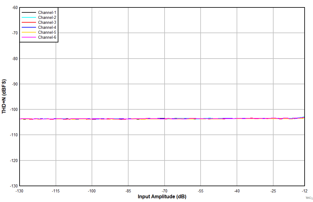 PCM6240-Q1 PCM6260-Q1 PCM6340-Q1 PCM6360-Q1 MIC_DC_SE_THDN_VS_INPUT_LEVEL.gif