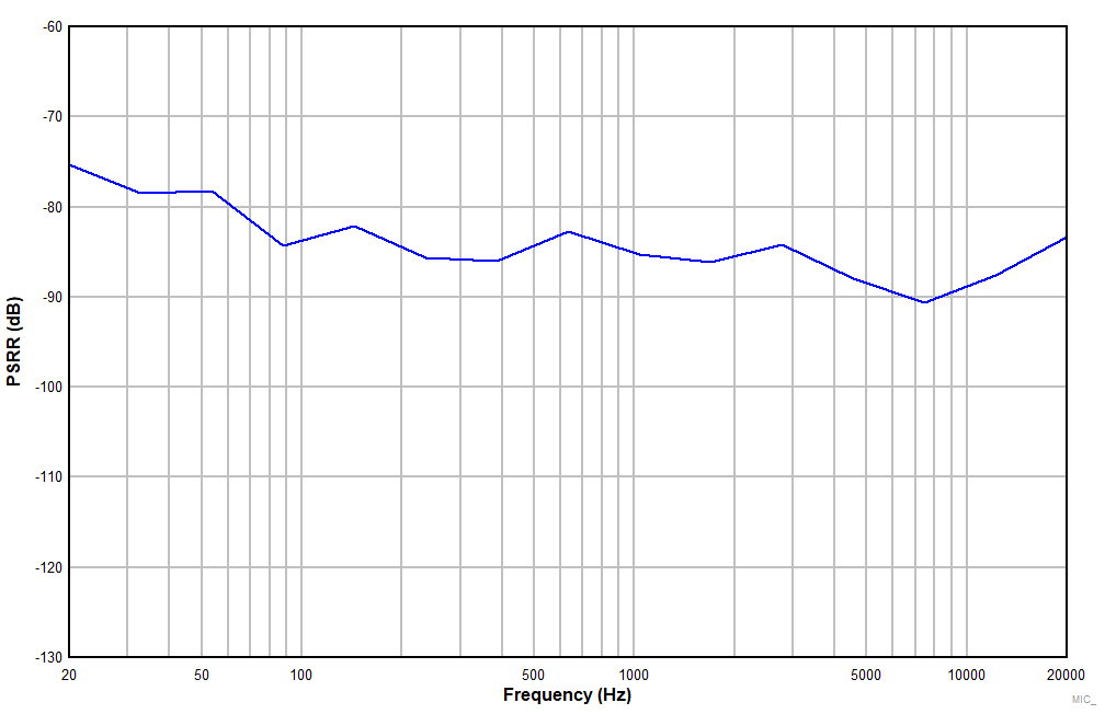 PCM6240-Q1 PCM6260-Q1 PCM6340-Q1 PCM6360-Q1 MIC_Input_Differential_DC_coupled_Raw_Data.gif