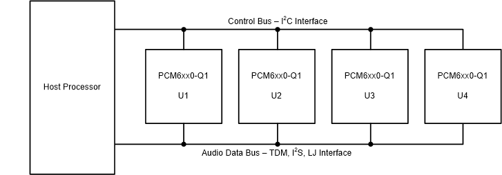 PCM6240-Q1 PCM6260-Q1 PCM6340-Q1 PCM6360-Q1 bus-01-pcm6240-sbas884.gif