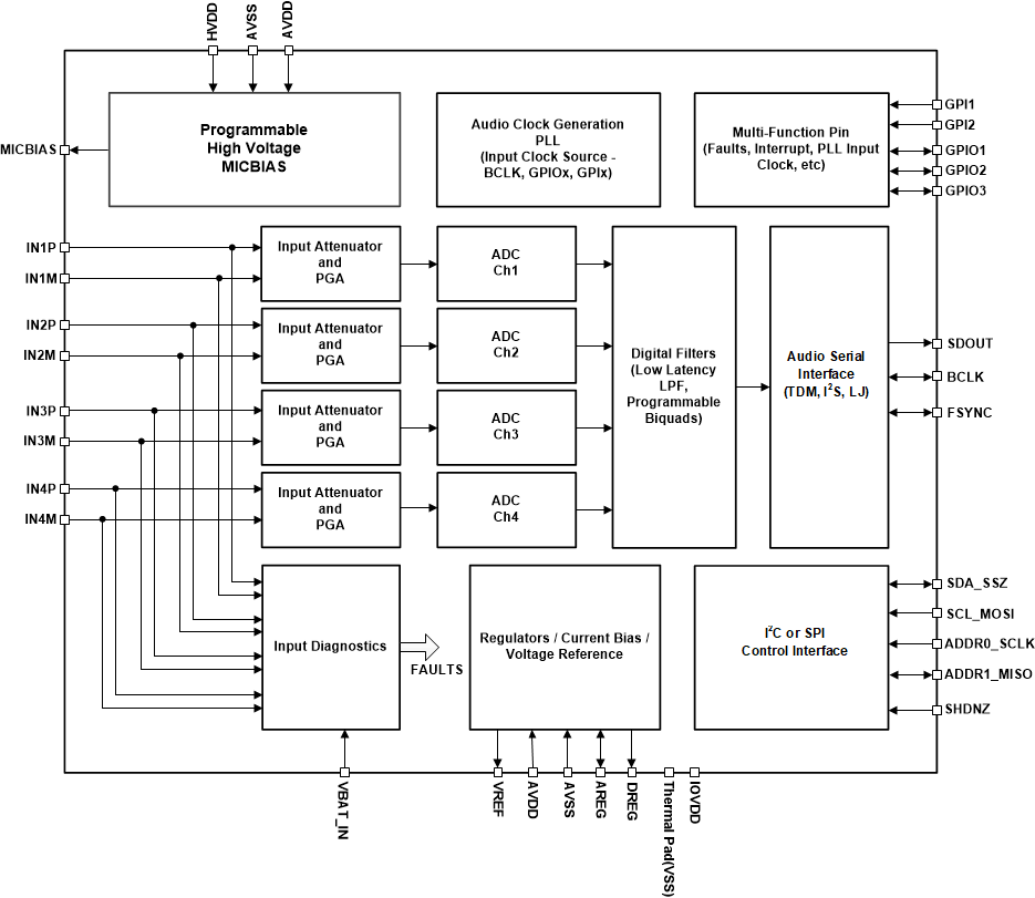 PCM6240-Q1 PCM6260-Q1 PCM6340-Q1 PCM6360-Q1 fbd-01-pcm6340-sbas884.gif