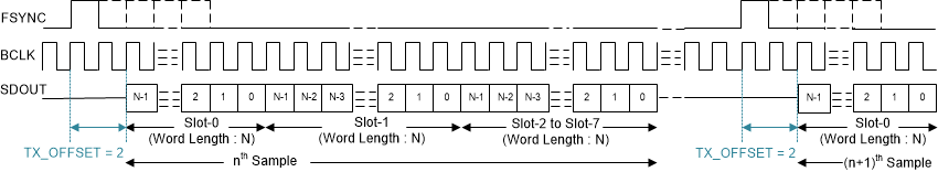 PCM6240-Q1 PCM6260-Q1 PCM6340-Q1 PCM6360-Q1 tdm-02-adc5140-sbas892.gif