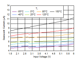 TPS7A20 I GND vs VIN