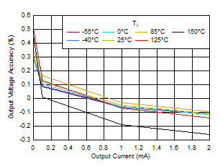 TPS7A20 Output Voltage Accuracy vs IOUT