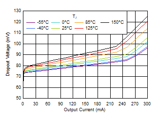 TPS7A20 Dropout Voltage vs IOUT