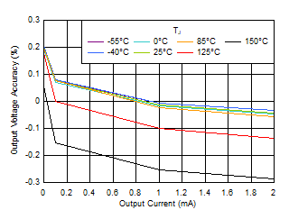 TPS7A20 Output Voltage Accuracy vs IOUT