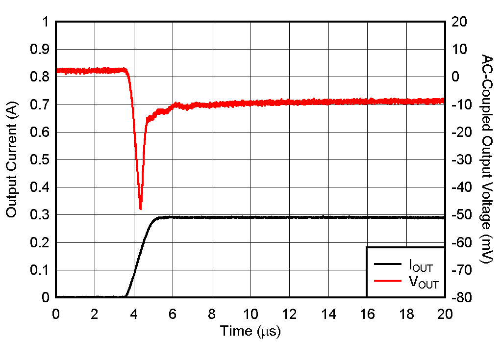 TPS7A20 Load Transient