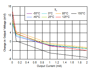 TPS7A20 Load
                        Regulation vs IOUT