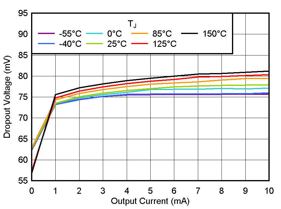 TPS7A20 Dropout Voltage vs IOUT