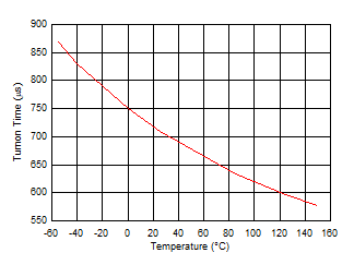 TPS7A20 Start-Up Turn-On Time