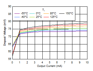 TPS7A20 Dropout Voltage vs IOUT