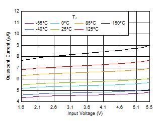 TPS7A20 IGND vs VIN in the Dropout Region