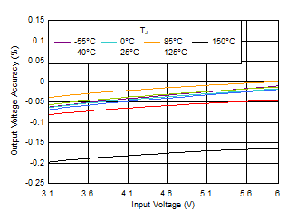 TPS7A20 Output Voltage Accuracy vs VIN