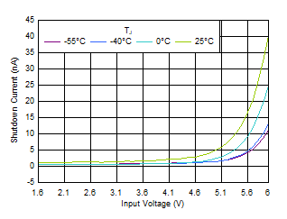 TPS7A20 Shutdown Current vs
                            VIN