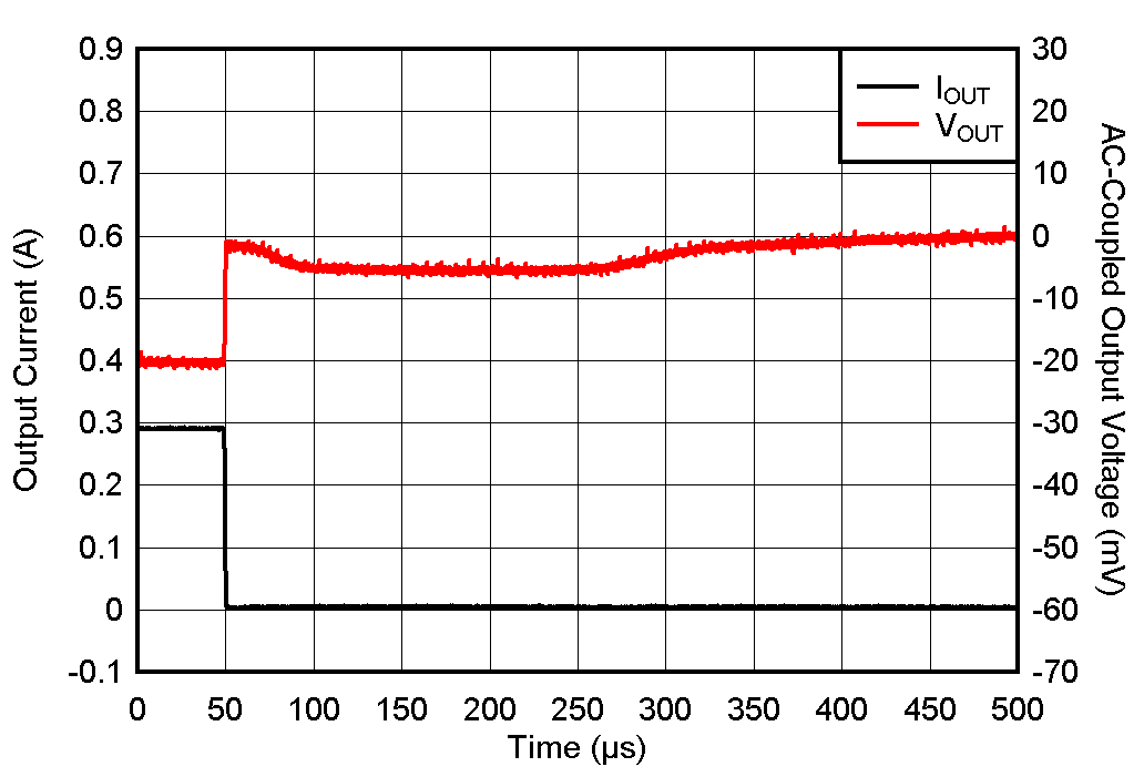 TPS7A20 Load Transient