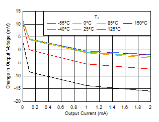 TPS7A20 Load Regulation vs IOUT