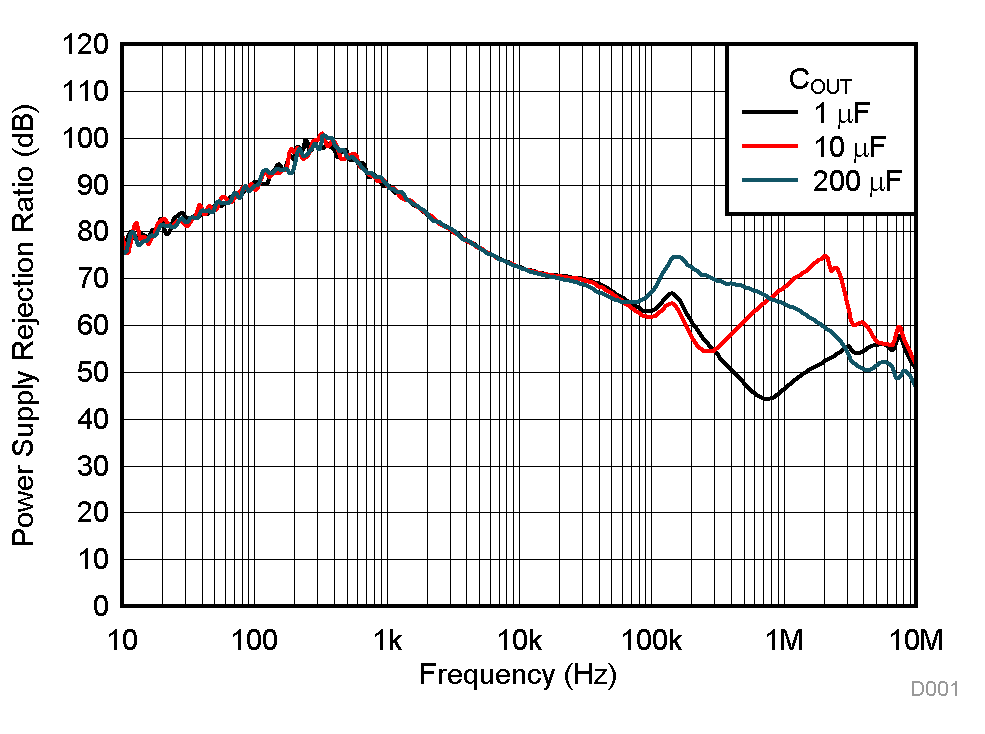 TPS7A20 PSRR vs Frequency and COUT