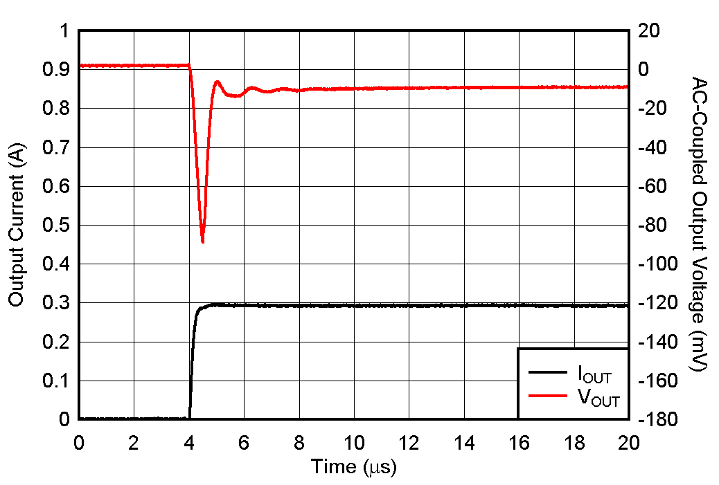 TPS7A20 Load Transient