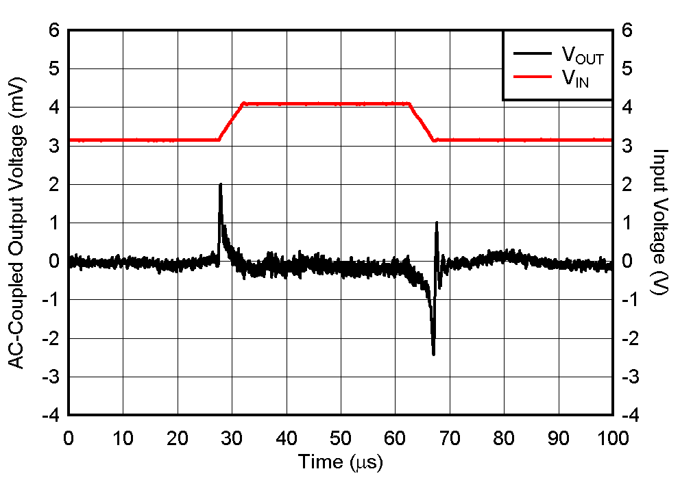 TPS7A20 Line Transient