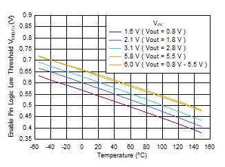 TPS7A20 Enable Logic Low Threshold Low vs Temperature