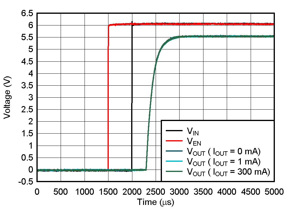 TPS7A20 Start-Up