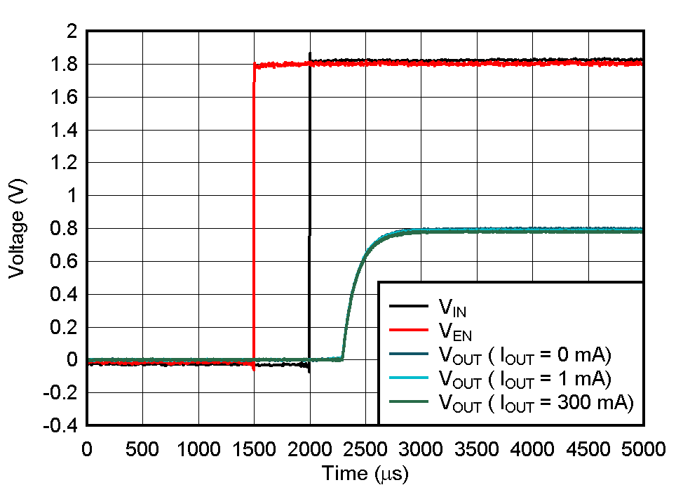 TPS7A20 Start-Up