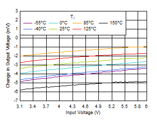 TPS7A20 Line Regulation vs VIN