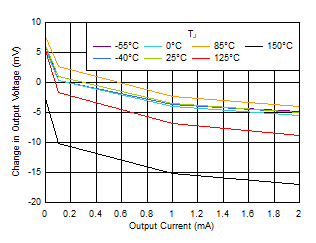 TPS7A20 Load Regulation vs IOUT