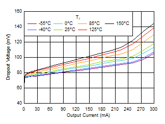 TPS7A20 Dropout Voltage vs IOUT