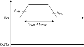 UCC21540-Q1 抗尖峰脉冲滤波器 – 导通