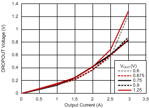 TPS51200 droupout_reg_ddr3l_slus812.gif