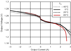 TPS51200 load_reg_ddr_33_slus812.gif