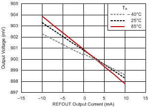 TPS51200 refout_load_reg_ddr2_slus812.gif