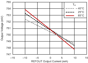 TPS51200 refout_load_reg_ddr3_slus812.gif