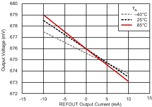 TPS51200 refout_load_reg_ddr3l_slus812.gif