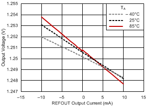 TPS51200 refout_load_reg_ddr_slus812.gif