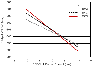 TPS51200 refout_load_reg_lpddr3_slus812.gif